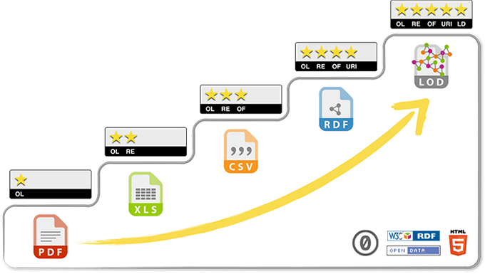 5 star model describing the quality of the data