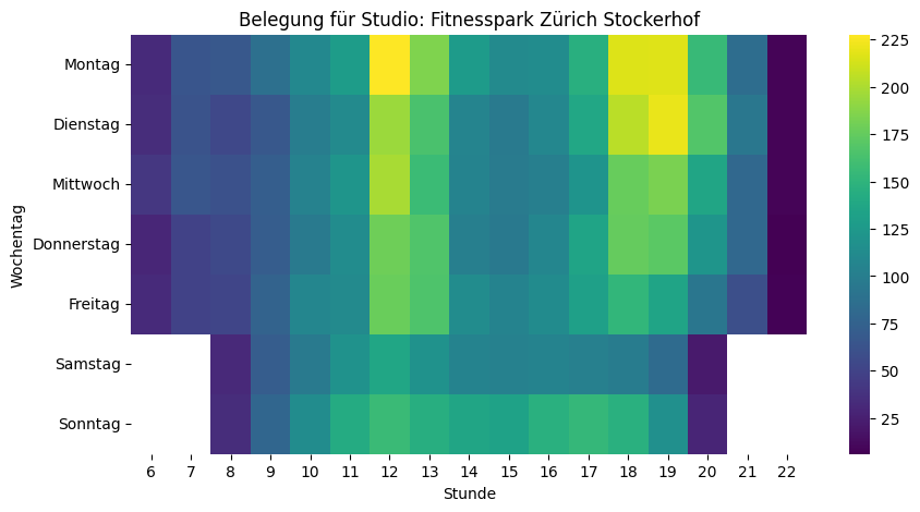 Zürich Stockerhof: Der «Mittags-Rush» ist deutlich sichtbar