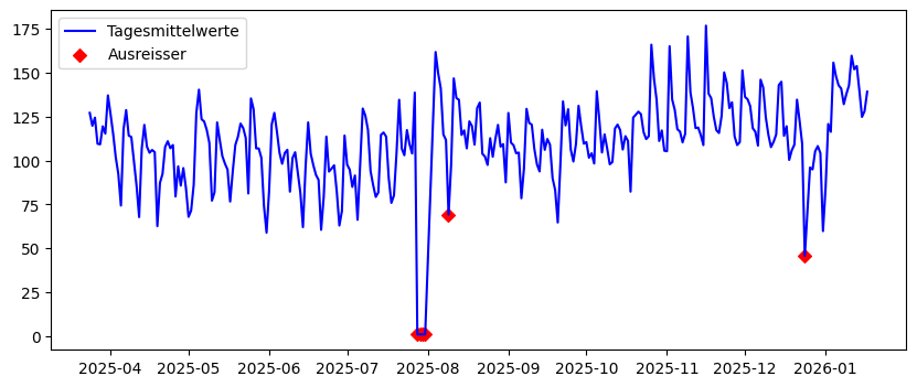 Tagesmittelwerte der Zeitreihe mit den markierten Ausreissern