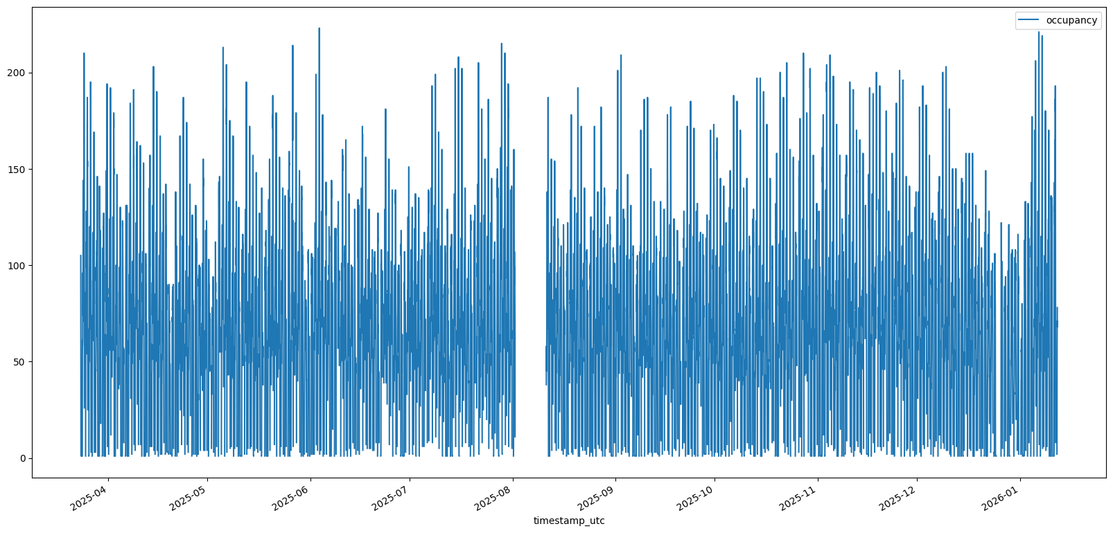 Erster Plot der rohen Daten aus dem Scraping vom Fitnesspark Zürich Stadelhofen